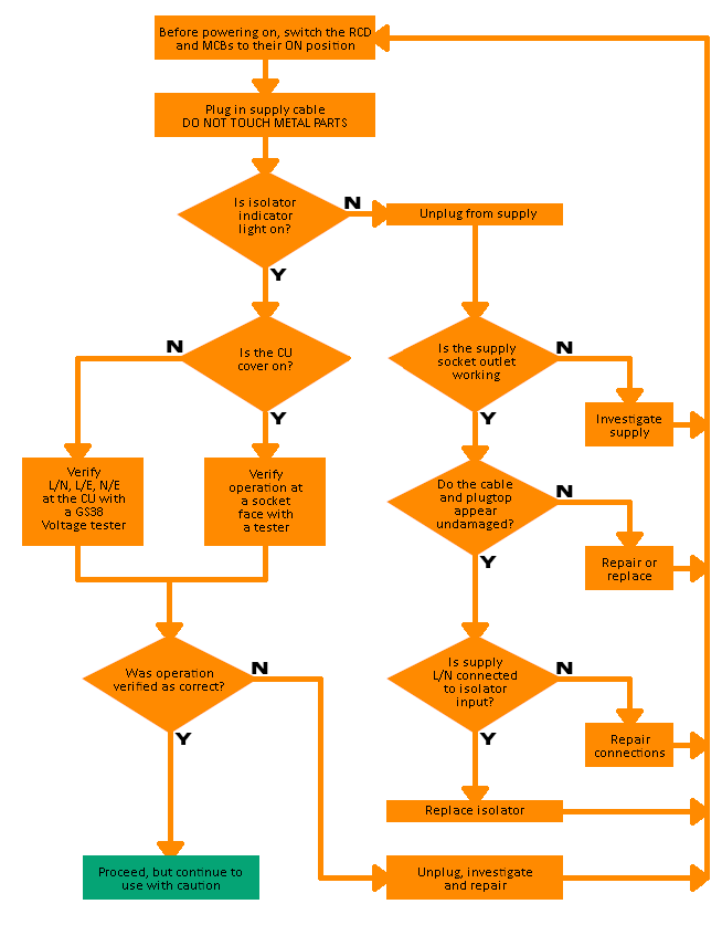 Flowchart